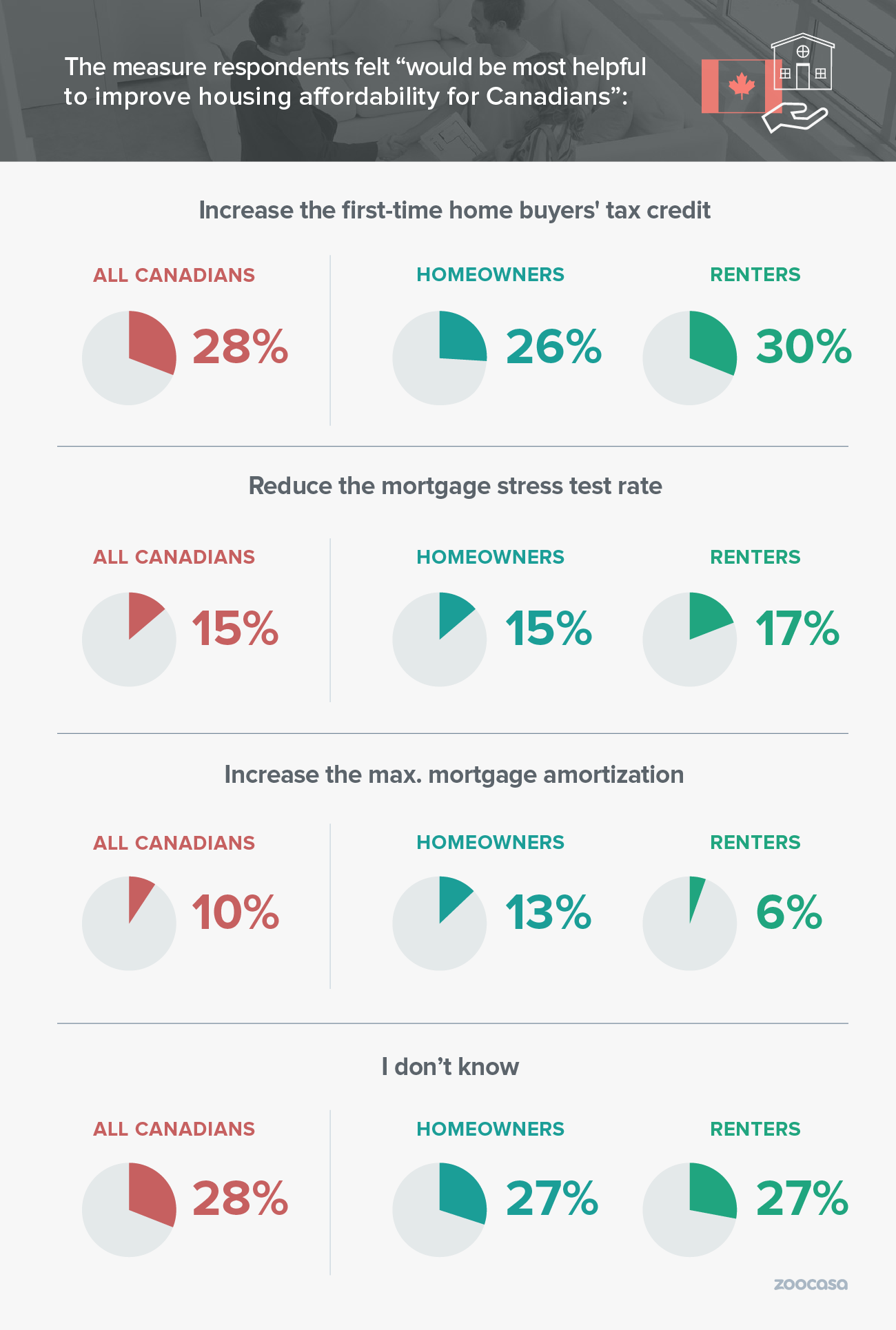 Zoocasa federal budget infographic