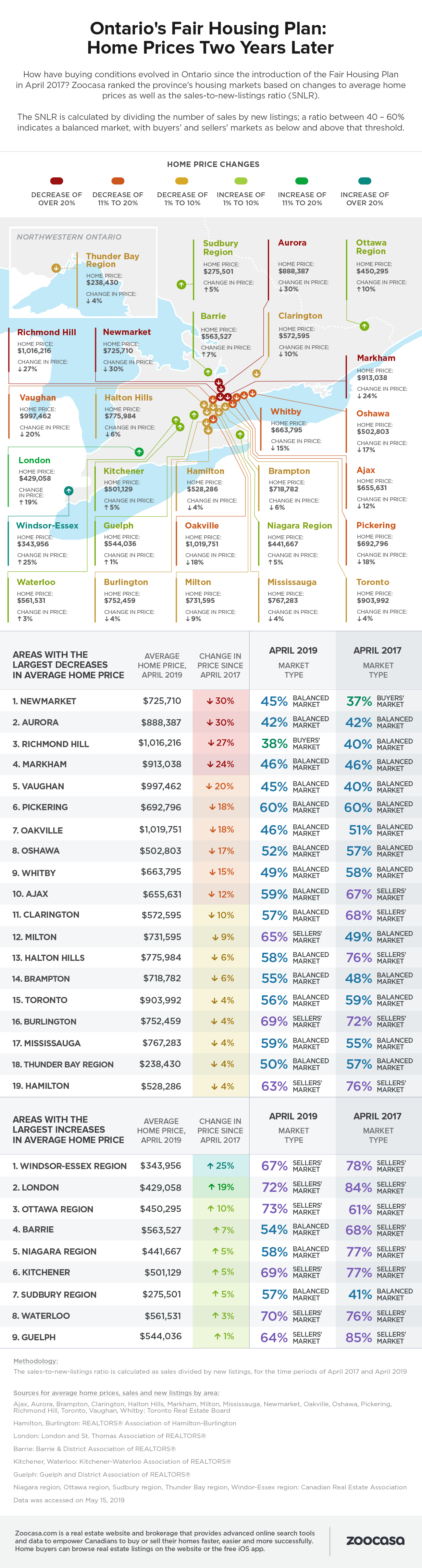 Zoocasa FHP price change infographic