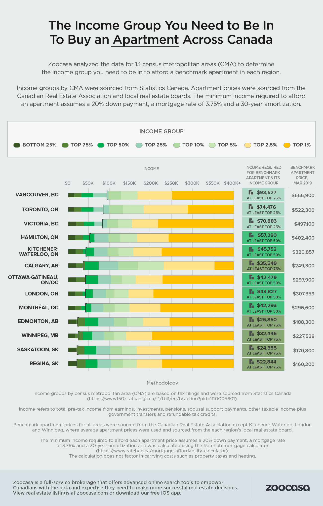 Zoocasa income infographic