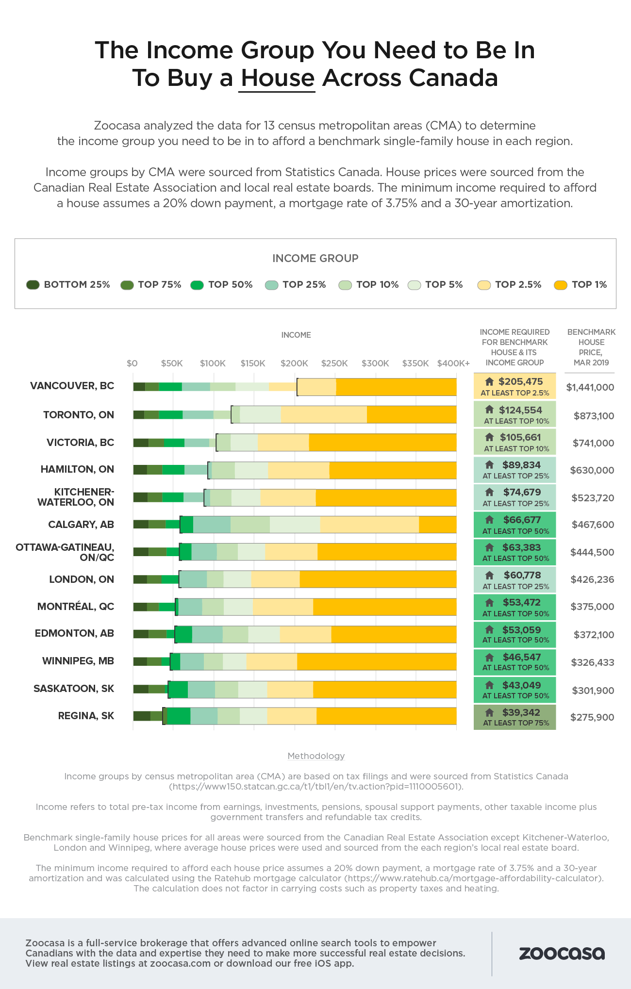 Zoocasa income infographic