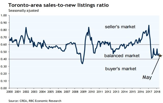 Toronto-area sales-to-new listings ratio, via RBC