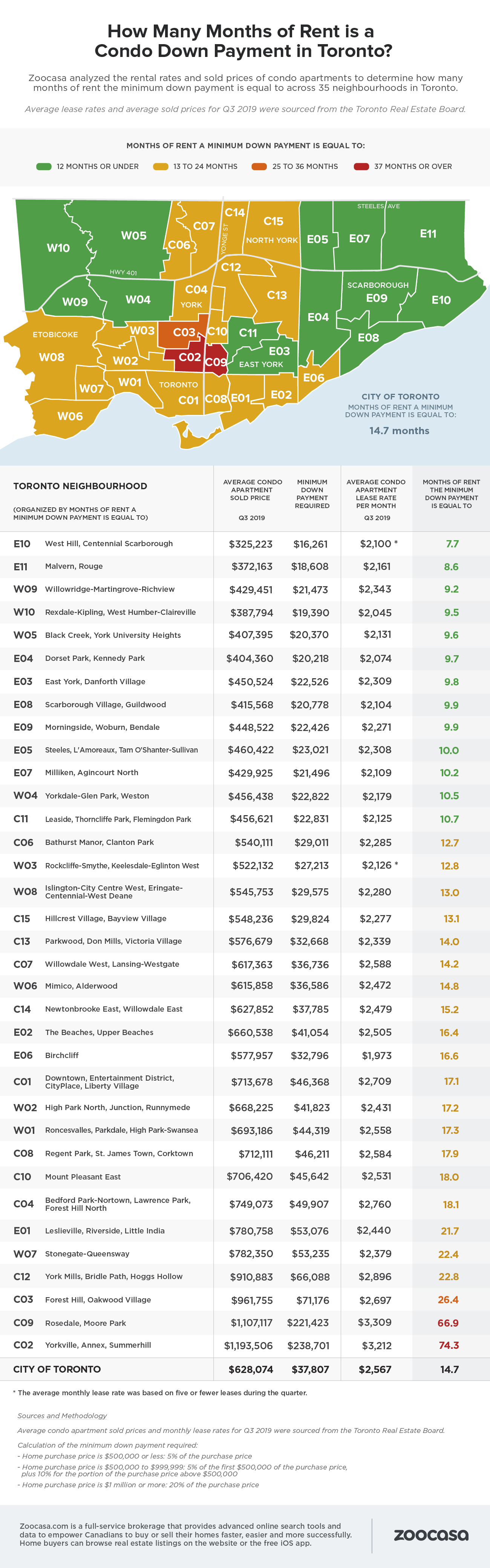 Zoocasa condo rent comparison