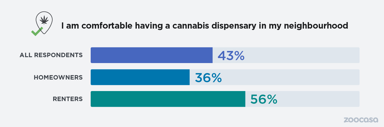 Zoocasa cannabis survey