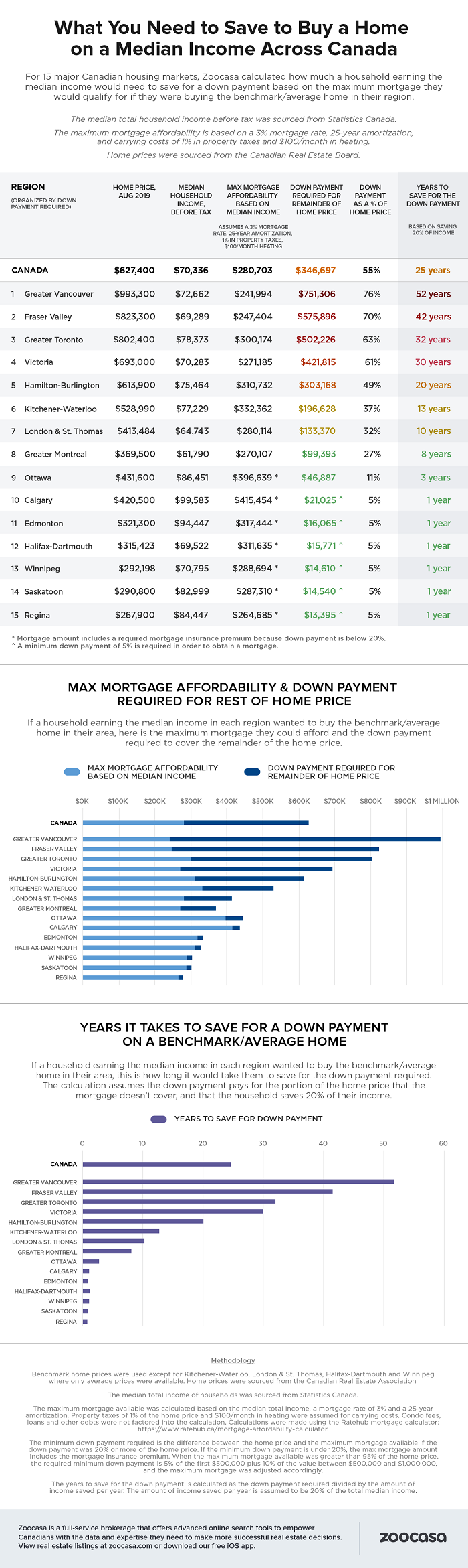 Zoocasa down payment infographic