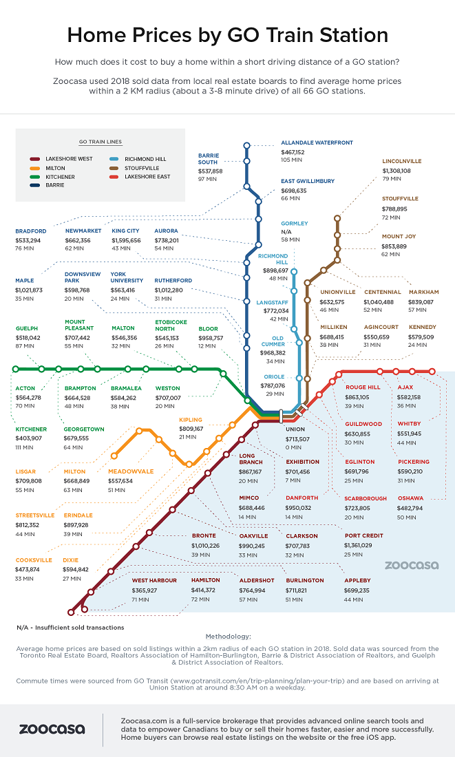 GO Transit home prices infographic by Zoocasa