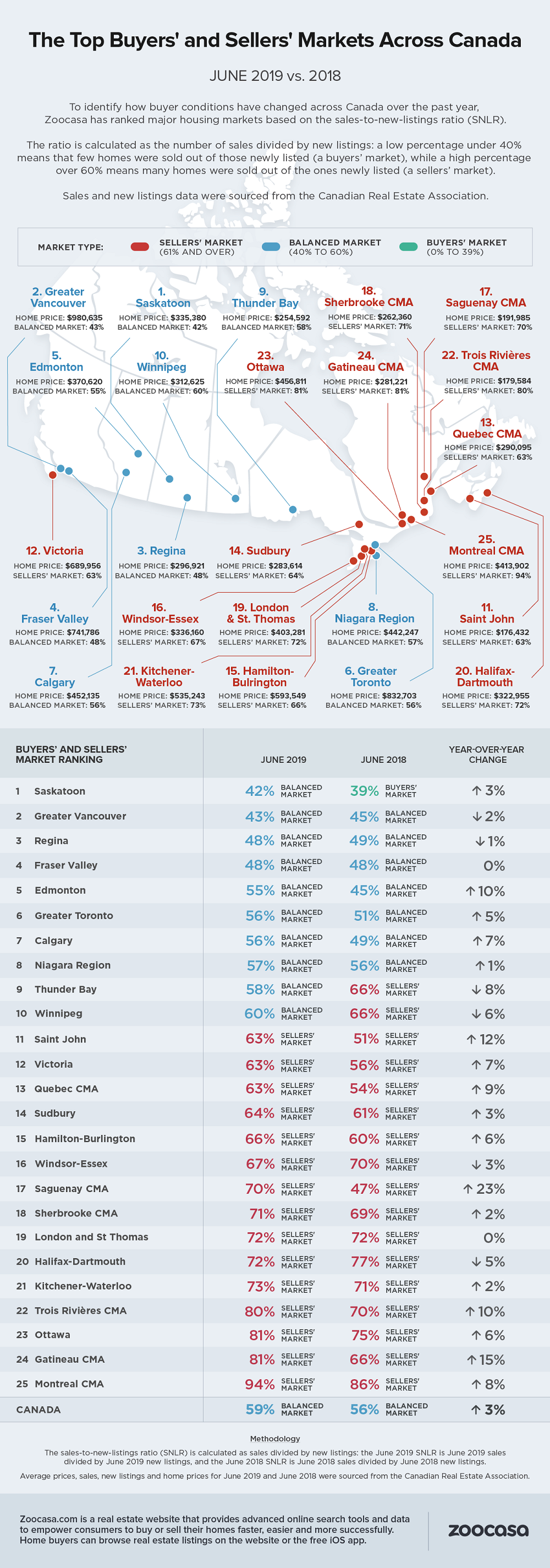 Buyers' and sellers' markets infographic by Zoocasa